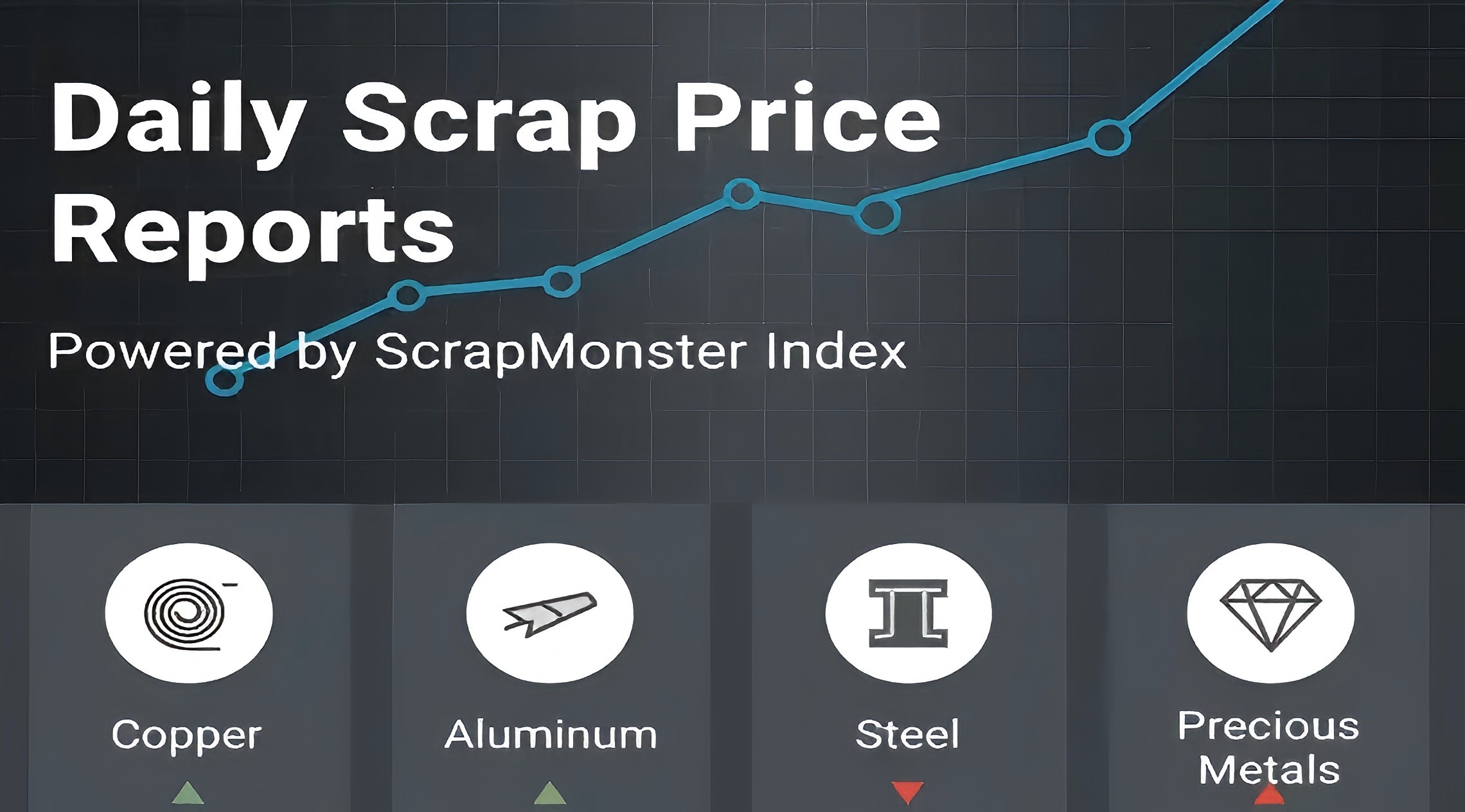North American Copper Scrap Prices Dip Slightly on the Index
