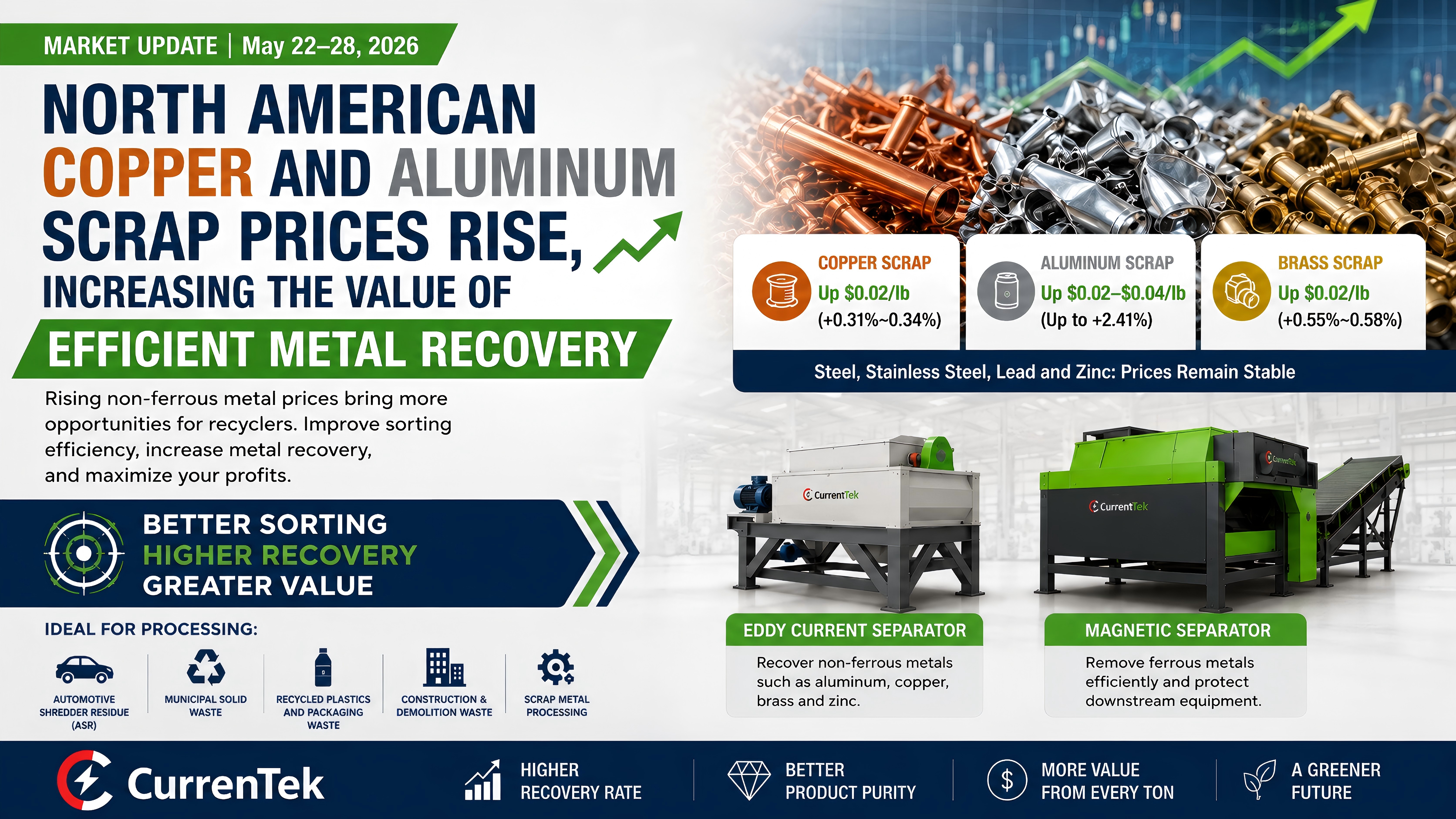 North American Copper and Aluminum Scrap Prices Rise, Increasing the Value of Efficient Metal Recovery