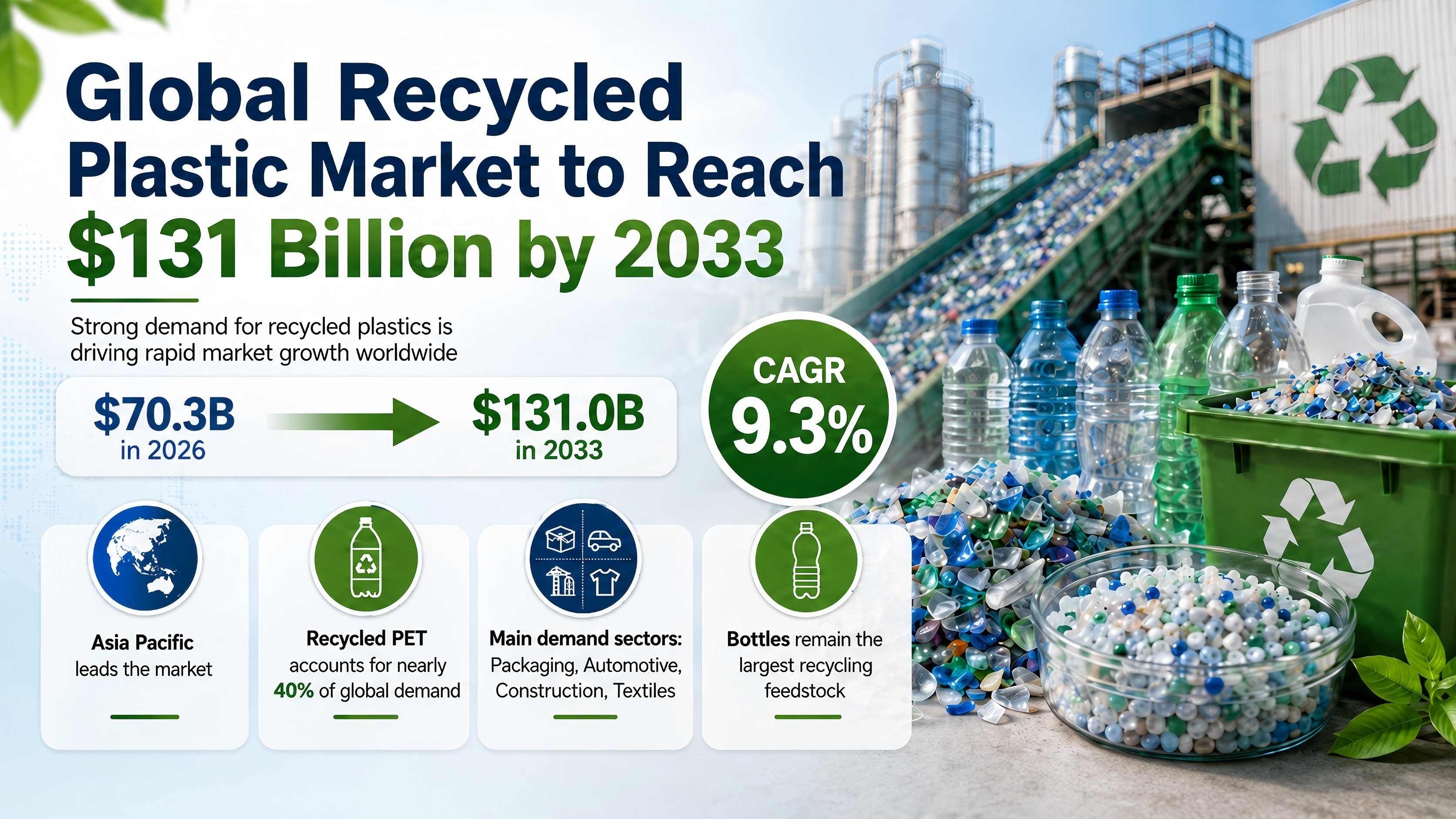 Global Recycled Plastic Market Expected to Reach $131 Billion by 2033