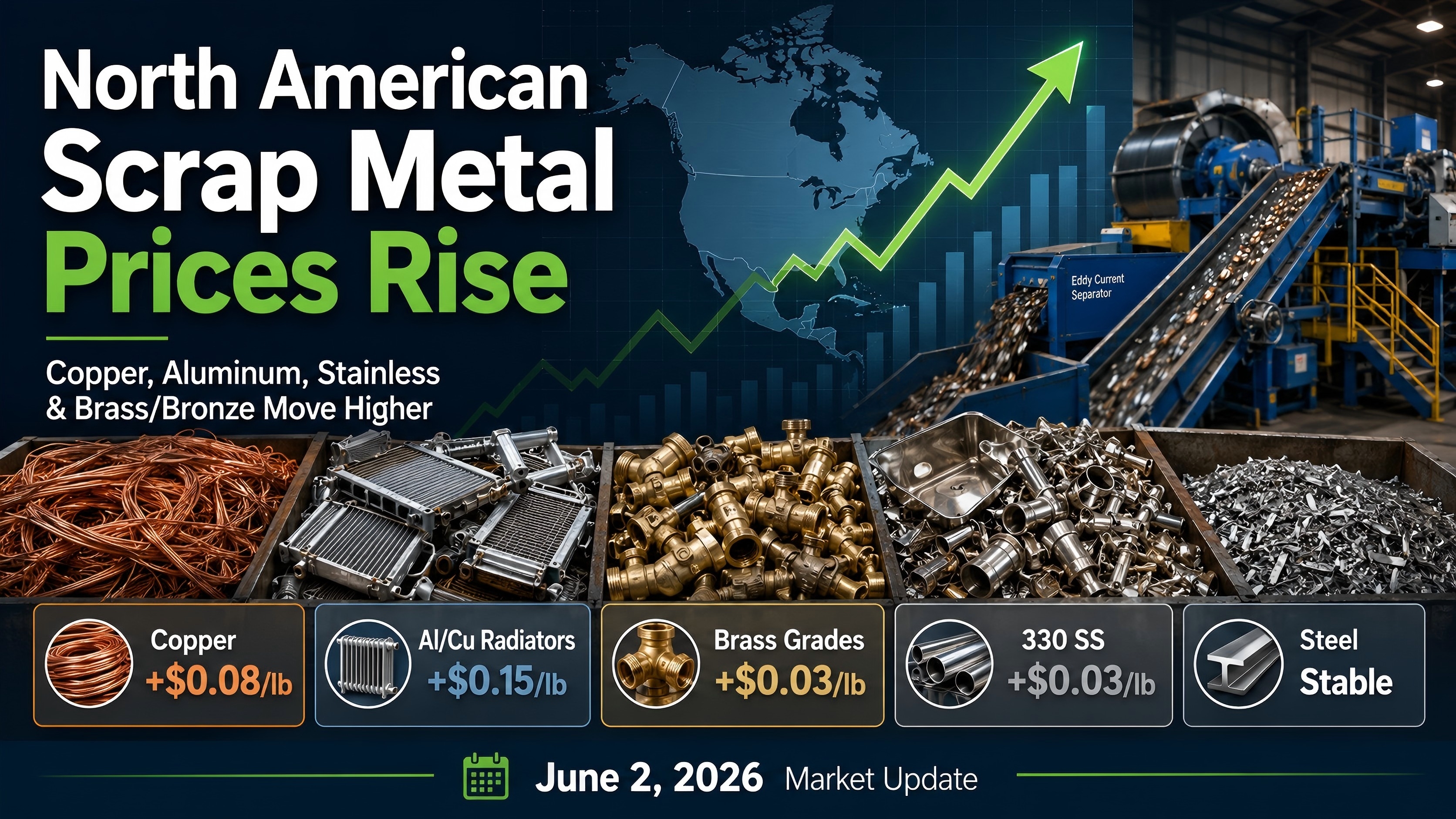 North American Scrap Metal Prices Rise, Highlighting the Value of Efficient Metal Separation
