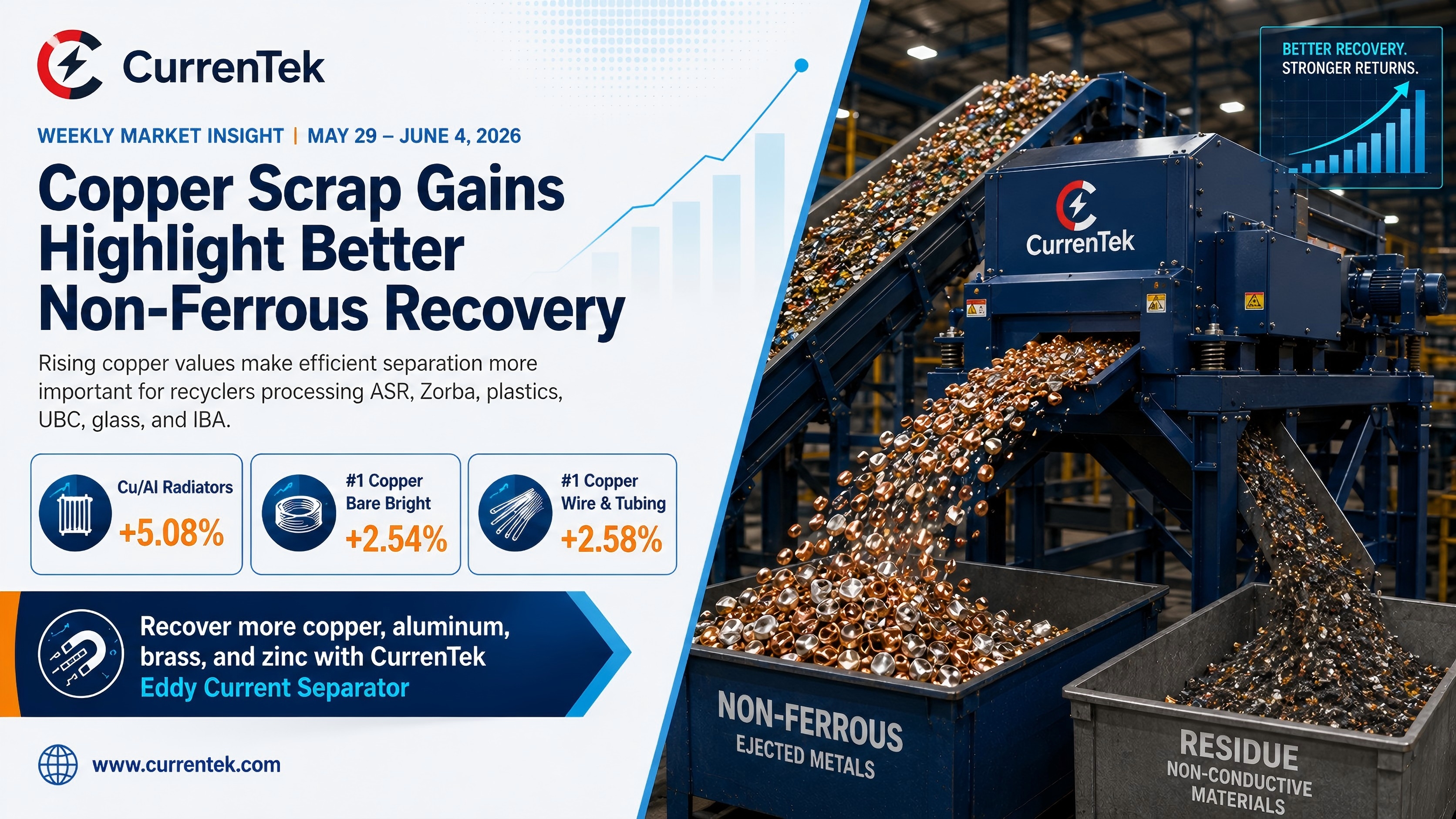 Copper Scrap Gains Highlight the Value of Efficient Non-Ferrous Metal Recovery
