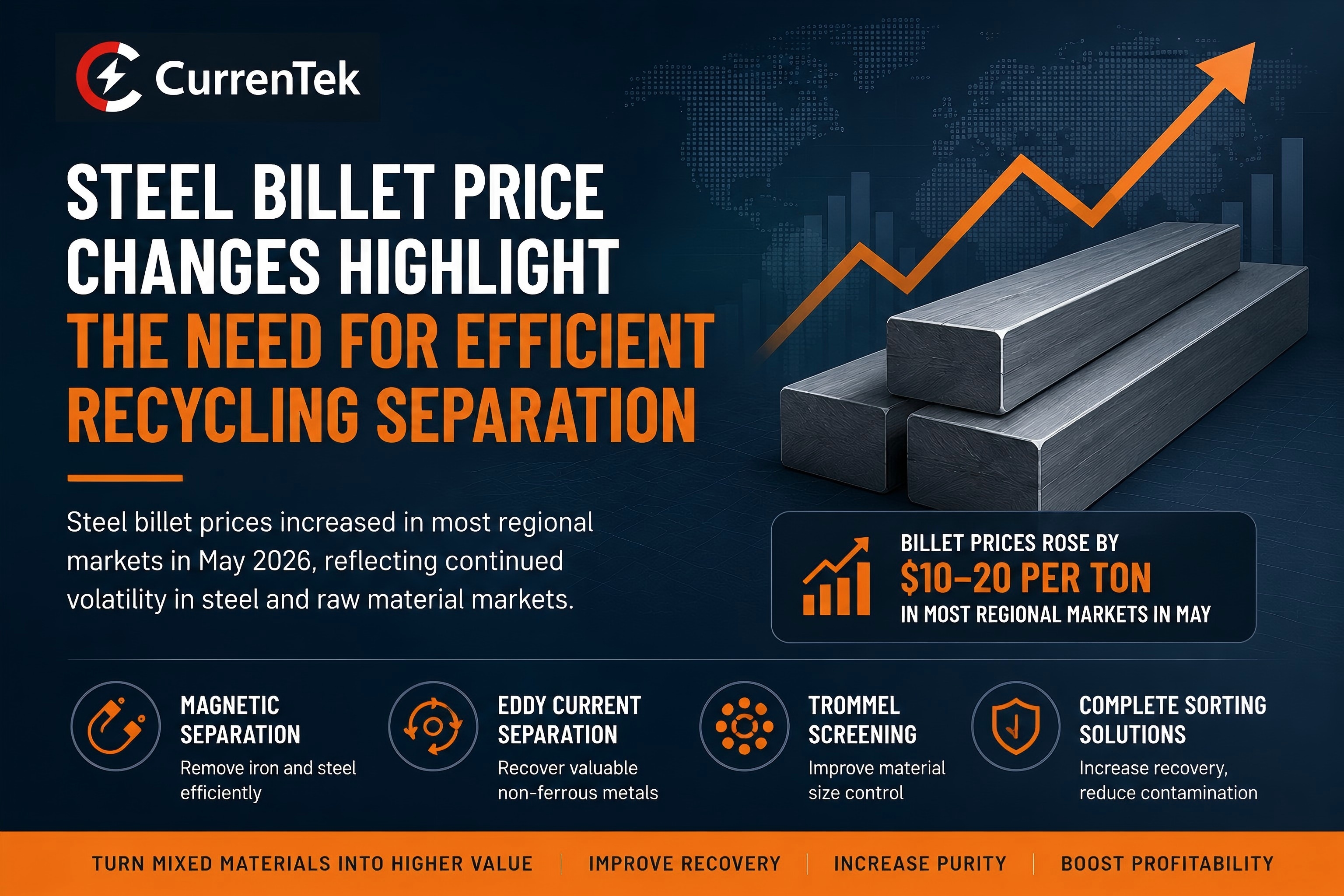 Steel Billet Price Changes Highlight the Need for Efficient Recycling Separation