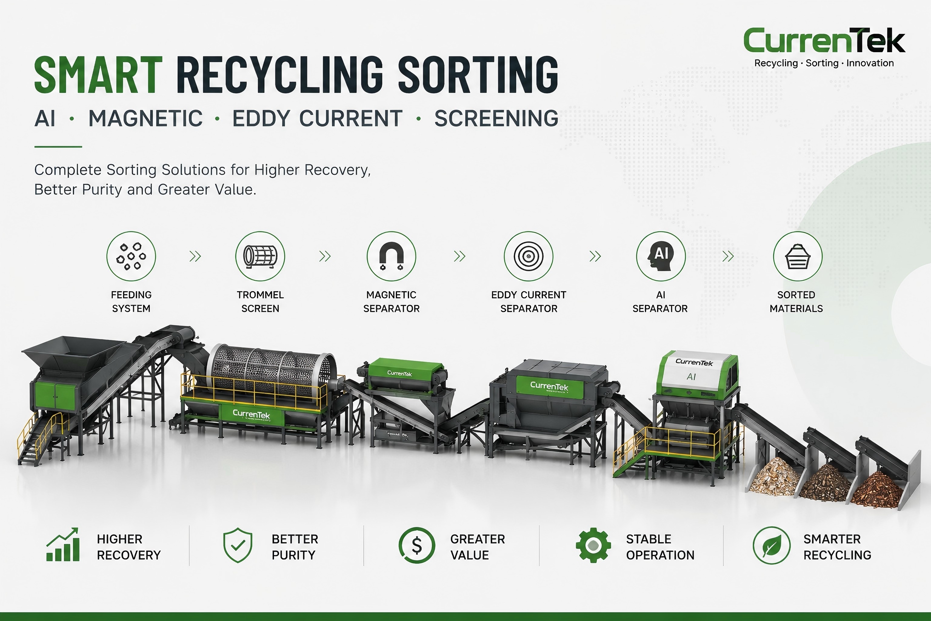 Smart Recycling Sorting: Why AI, Magnetic Separation and Eddy Current Separation Work Better Together