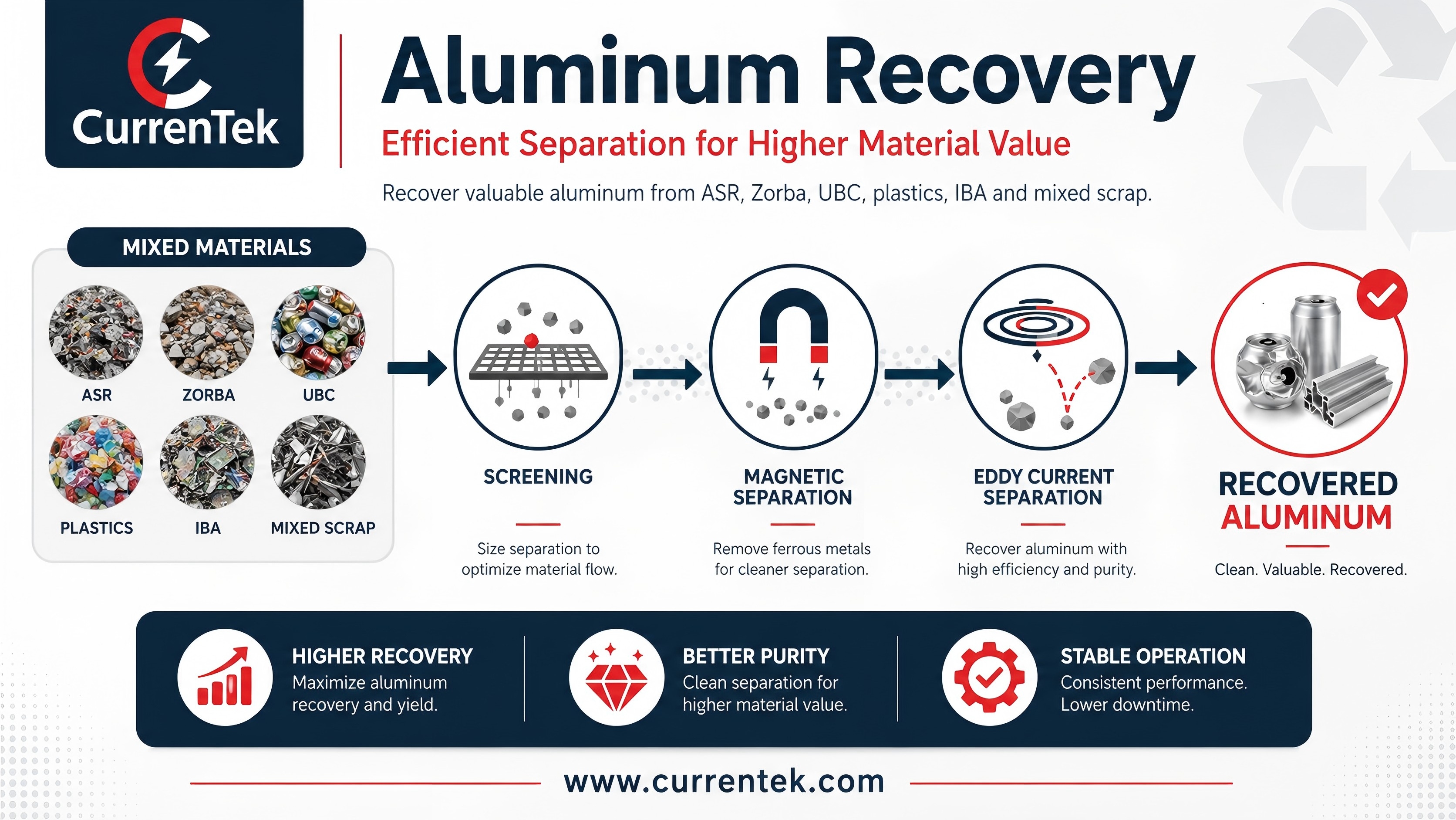 Scrap Aluminum Supply Pressure Highlights the Need for Better Recovery Technology