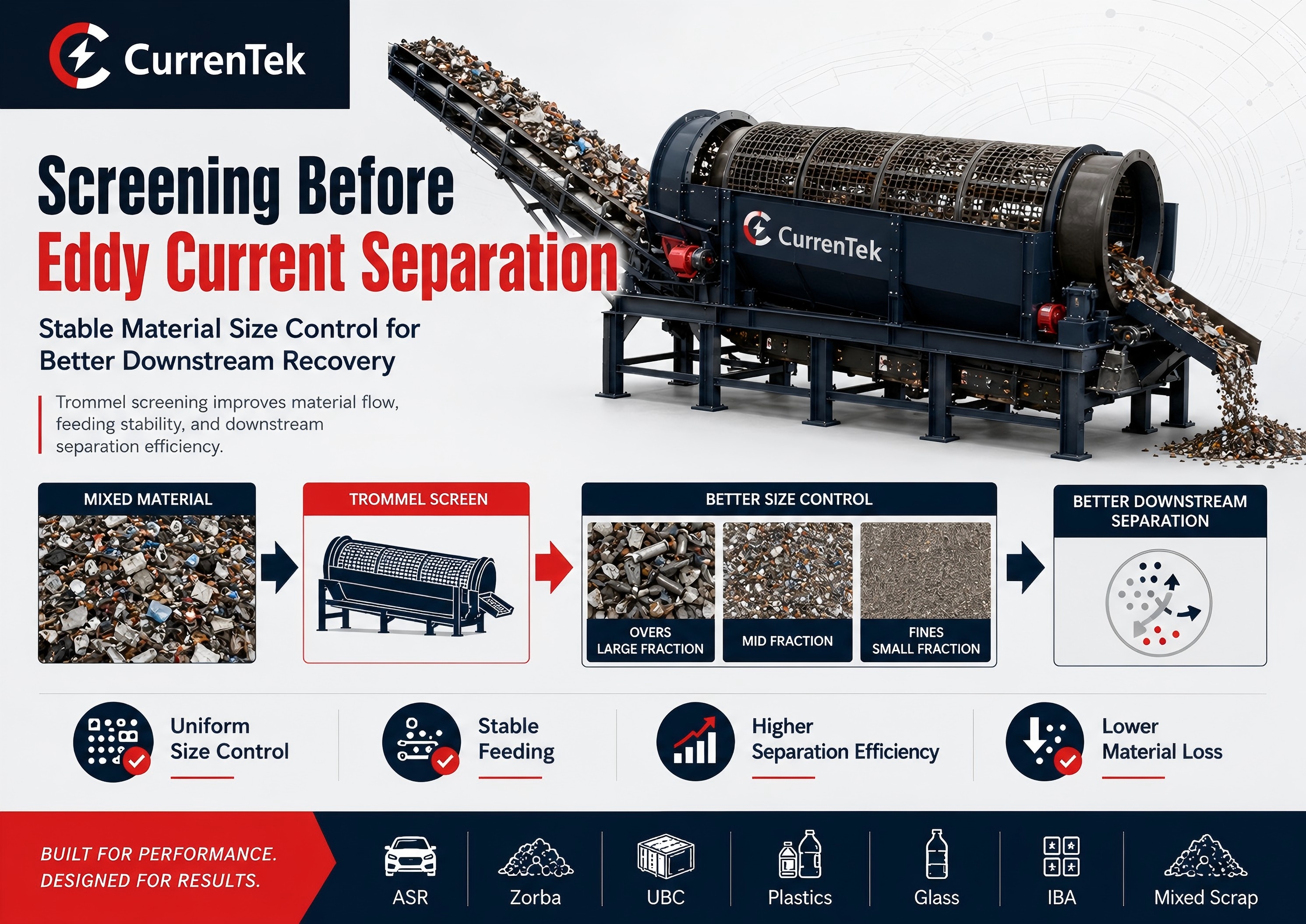 Trommel Screen for Recycling: Why Material Size Control Improves Sorting Efficiency