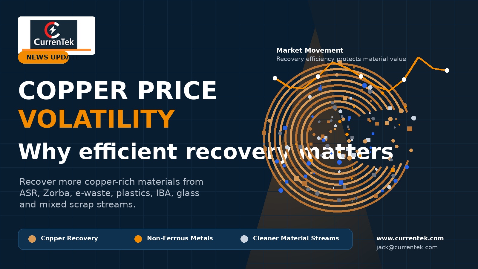 Copper Price Volatility Highlights the Value of Efficient Metal Recovery