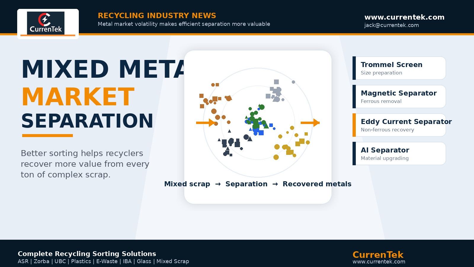 Mixed Metal Market Signals Highlight the Value of Better Recycling Separation