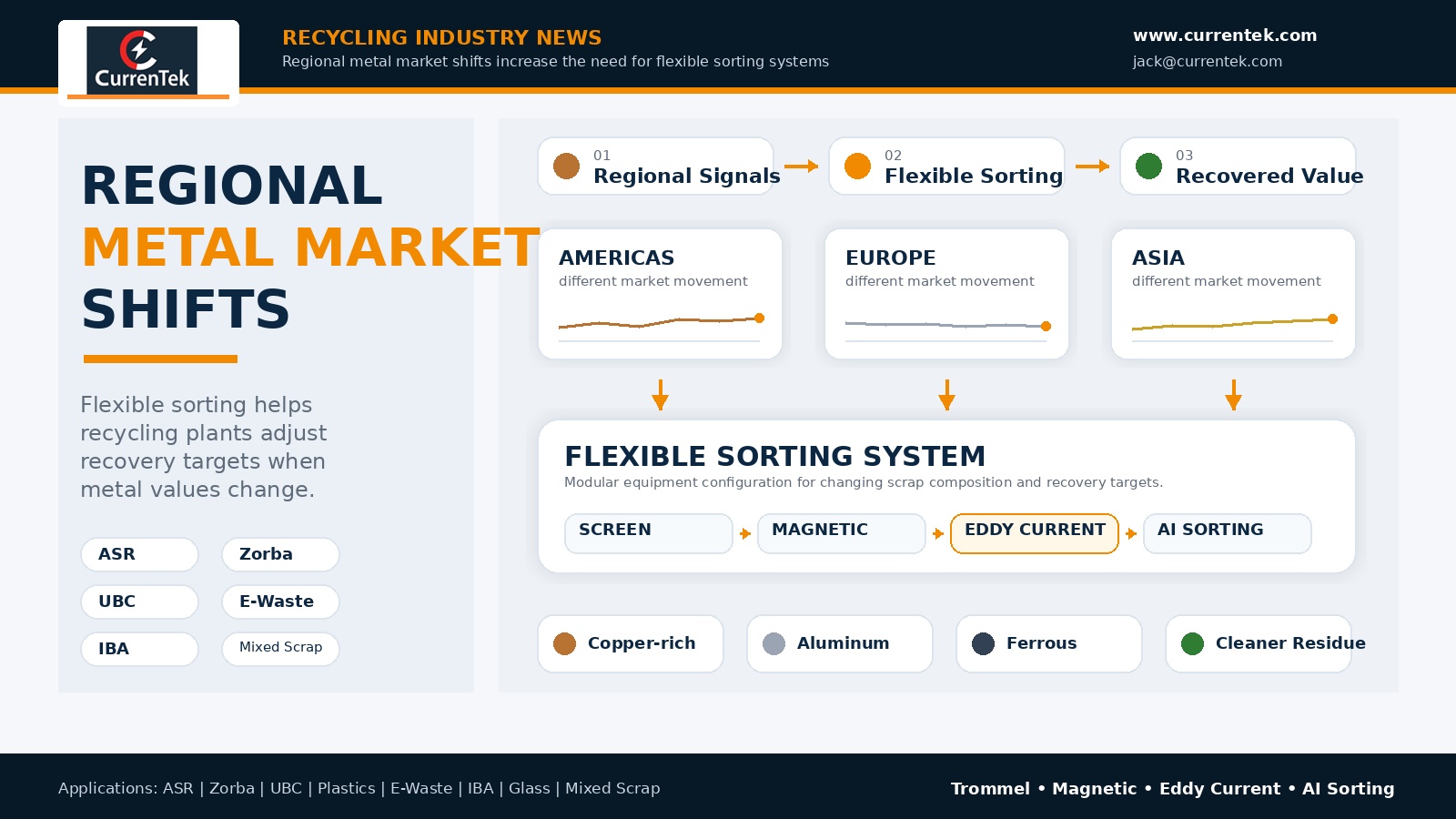 Regional Metal Market Shifts Increase the Need for Flexible Recycling Sorting Systems