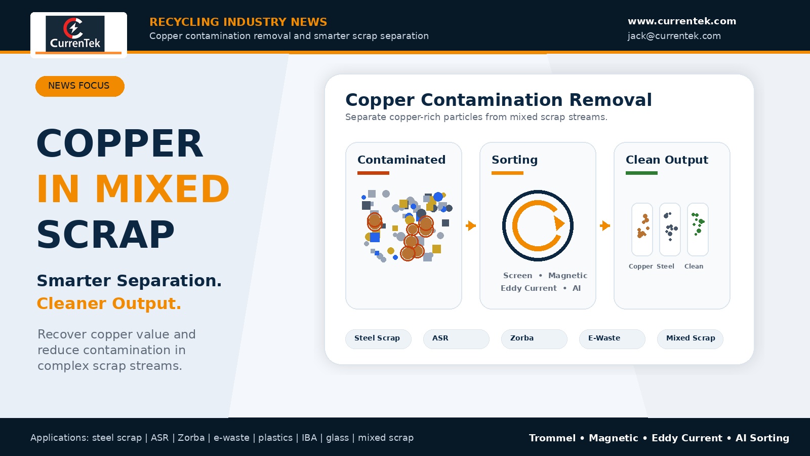 Copper Contamination in Mixed Scrap Highlights the Need for Smarter Separation