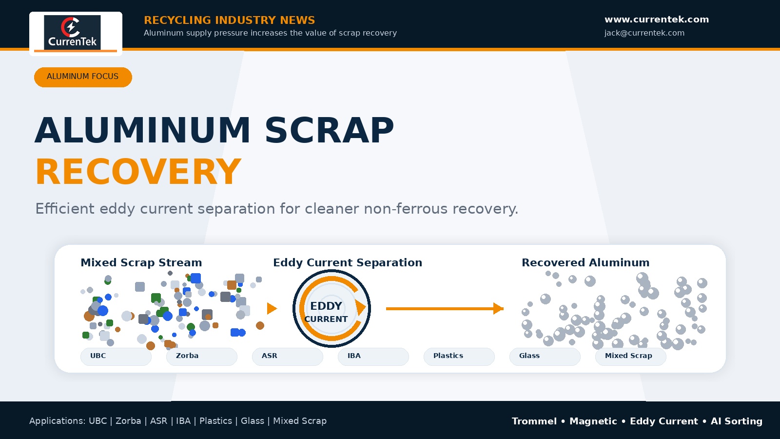 Aluminum Supply Pressure Increases the Value of Efficient Scrap Recovery