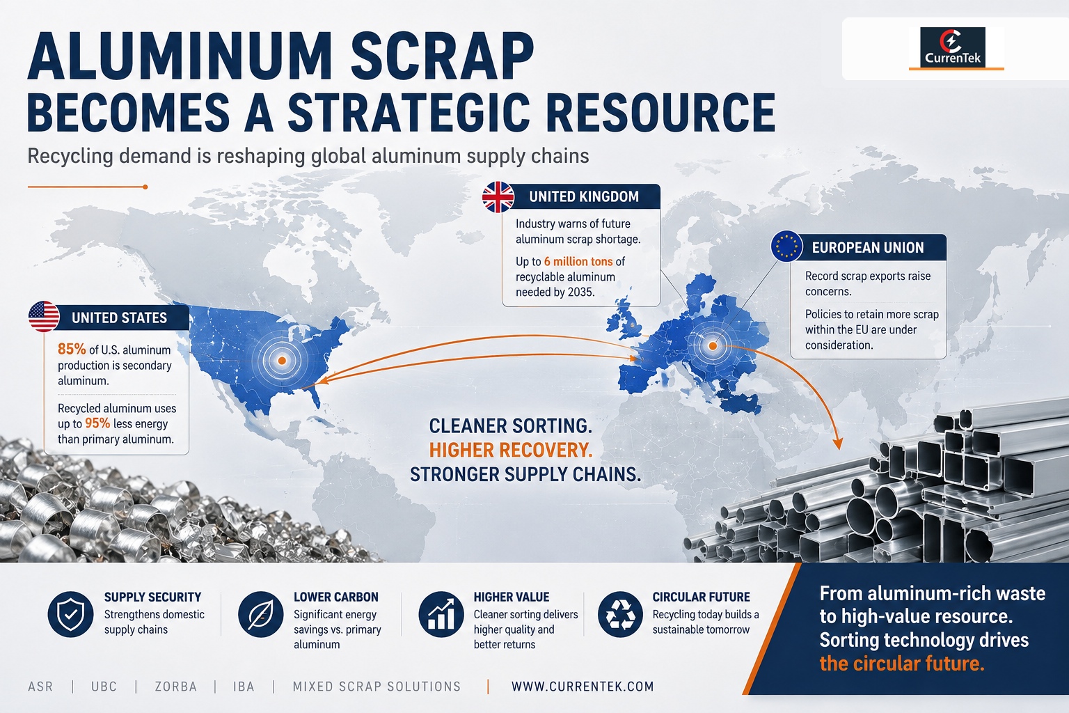 Aluminum Scrap Becomes a Strategic Resource as Recycling Demand Reshapes Global Supply Chains