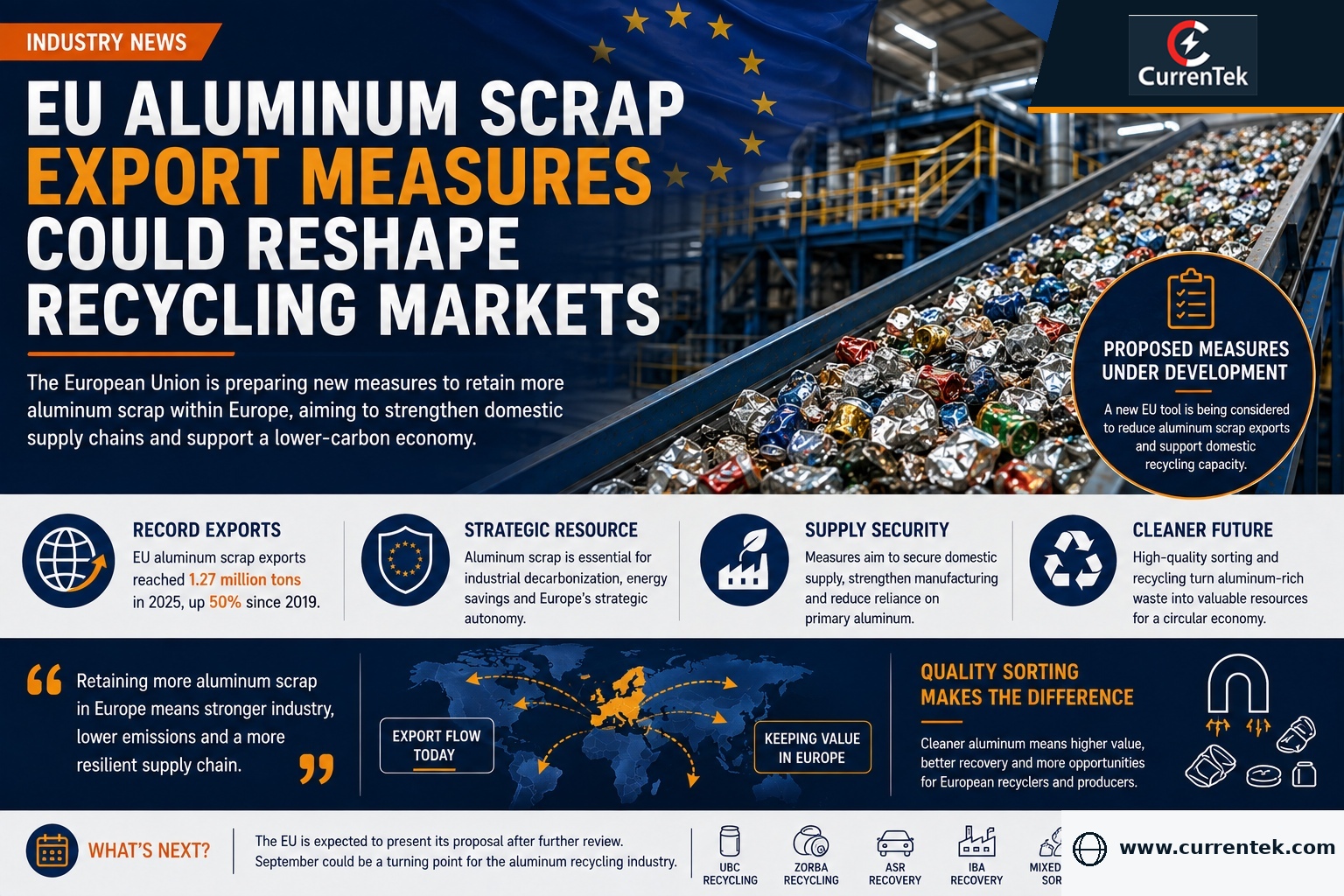 EU Aluminum Scrap Export Measures Could Reshape Recycling Markets