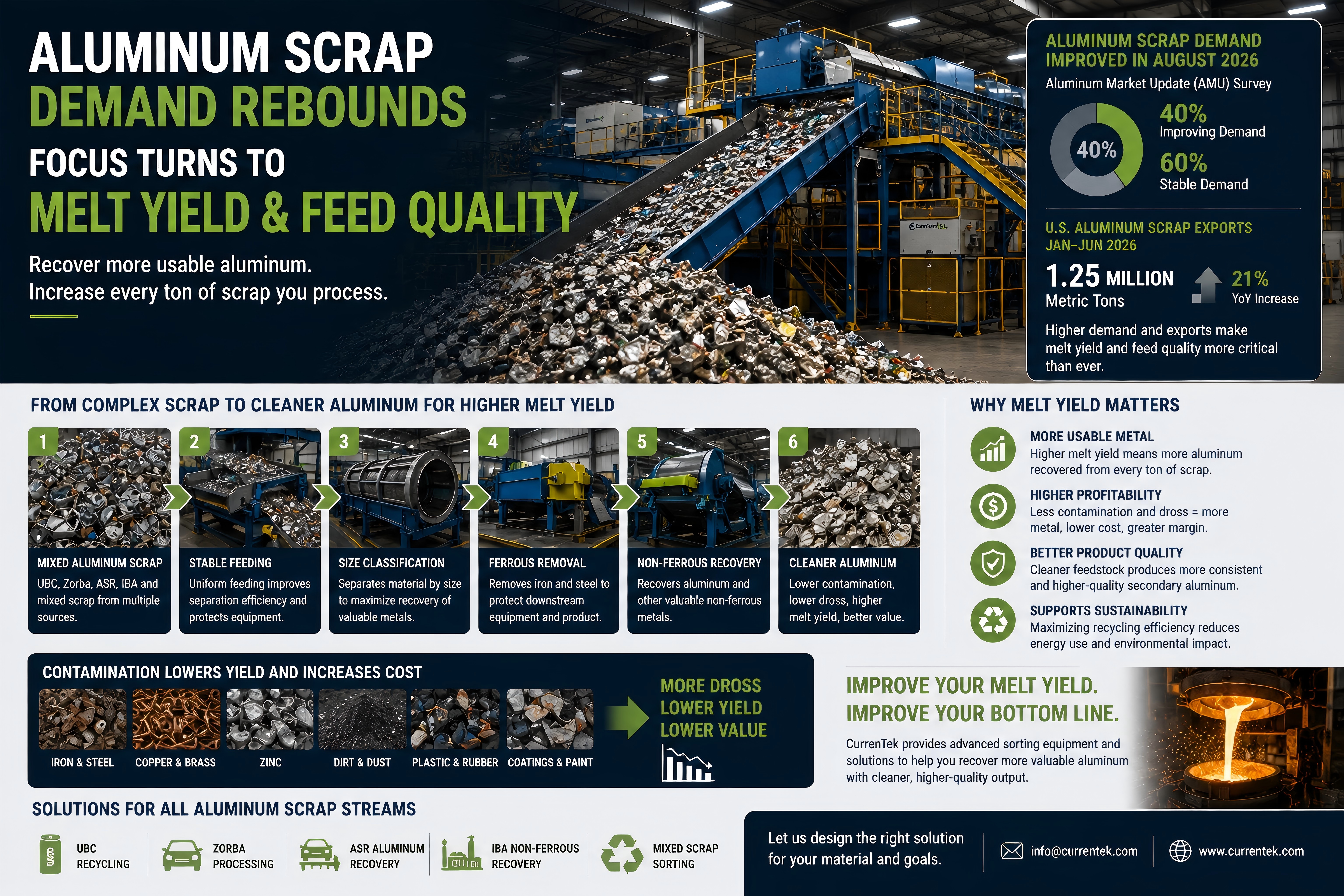 Aluminum Scrap Demand Rebounds as Recyclers Focus on Melt Yield and Feed Quality